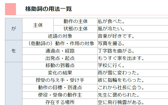 格助詞の用法一覧 日本語教育能力検定試験対策 毎日のんびり日本語教師
